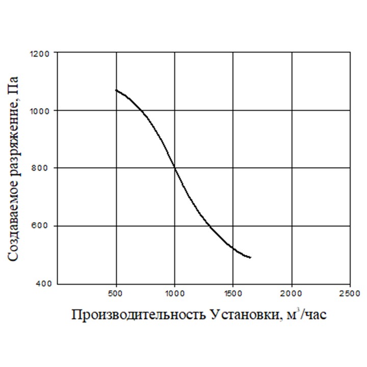Производительность УВП-1200А и УВП-1200АК 