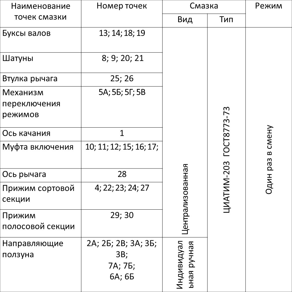 Точки смазки